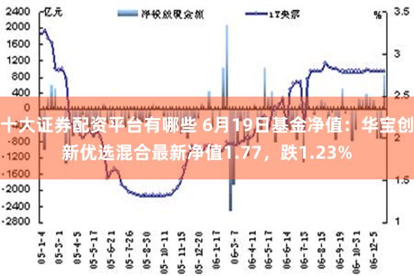 十大证券配资平台有哪些 6月19日基金净值：华宝创新优选混合最新净值1.77，跌1.23%