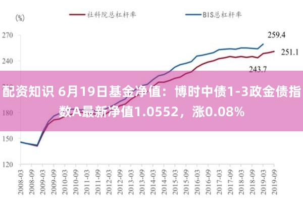 配资知识 6月19日基金净值：博时中债1-3政金债指数A最新净值1.0552，涨0.08%